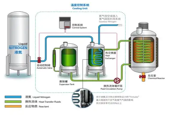 液氮制冷系統